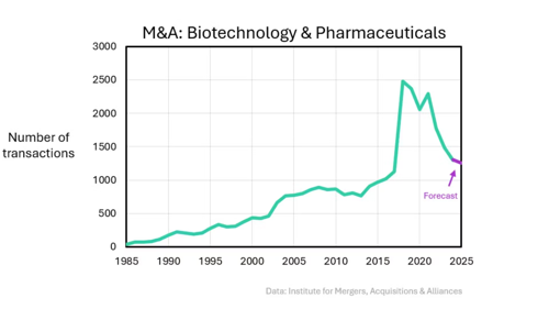 M&A-aktiviteten är fortsatt hög historiskt sett, även om takten är långsammare än under bubbelåren.