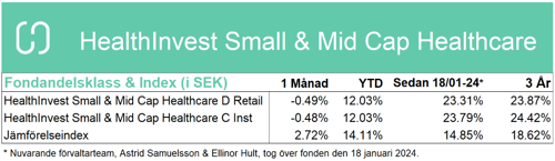 SMID Tabell